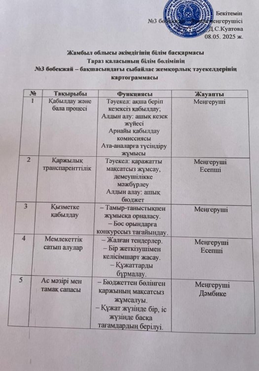 №3 бөбекжай-бақшасындағы сыбайлас жемқорлық тәуекелдерінің картограммасы және картасы