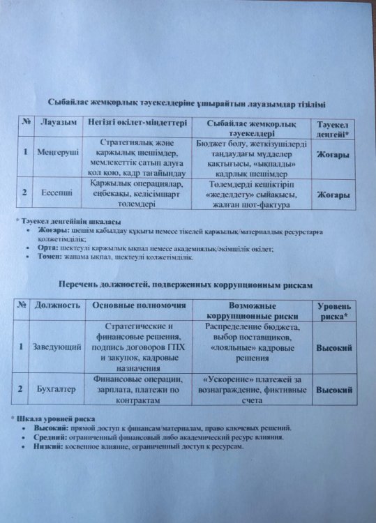 Сыбайлас жемқорлық тәуекелдеріне ұшырайтын лауазымдар тізбесі