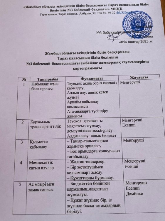 №3 бөбекжай-бақшасындағы сыбайлас жемқорлық тәуекелдерінің картограммасы