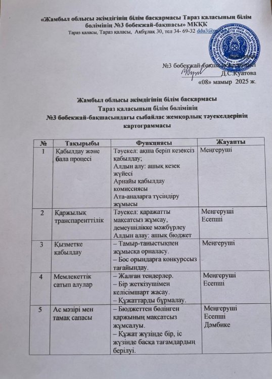 №3 бөбекжай-бақшасындағы сыбайлас жемқорлық тәуекелдерінің картограммасы