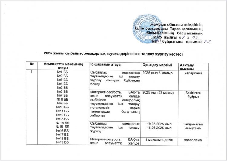 Сыбайлас жемқорлық тәуекелдеріне ішкі талдау жүргізу жөніндегі жұмыс жоспары